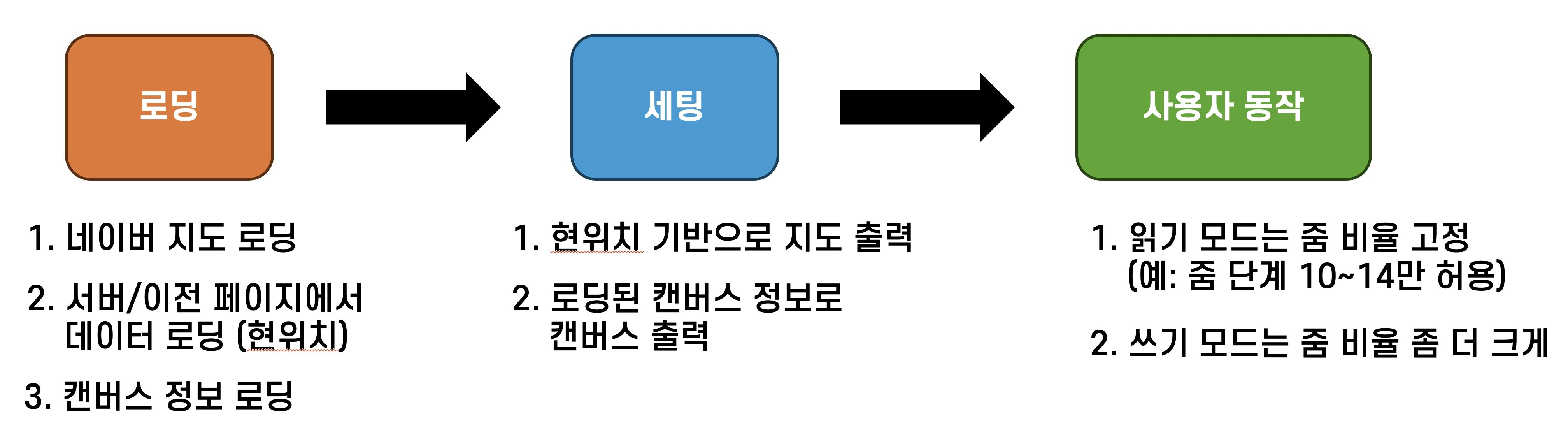 로딩부터 동작까지 흐름 설계