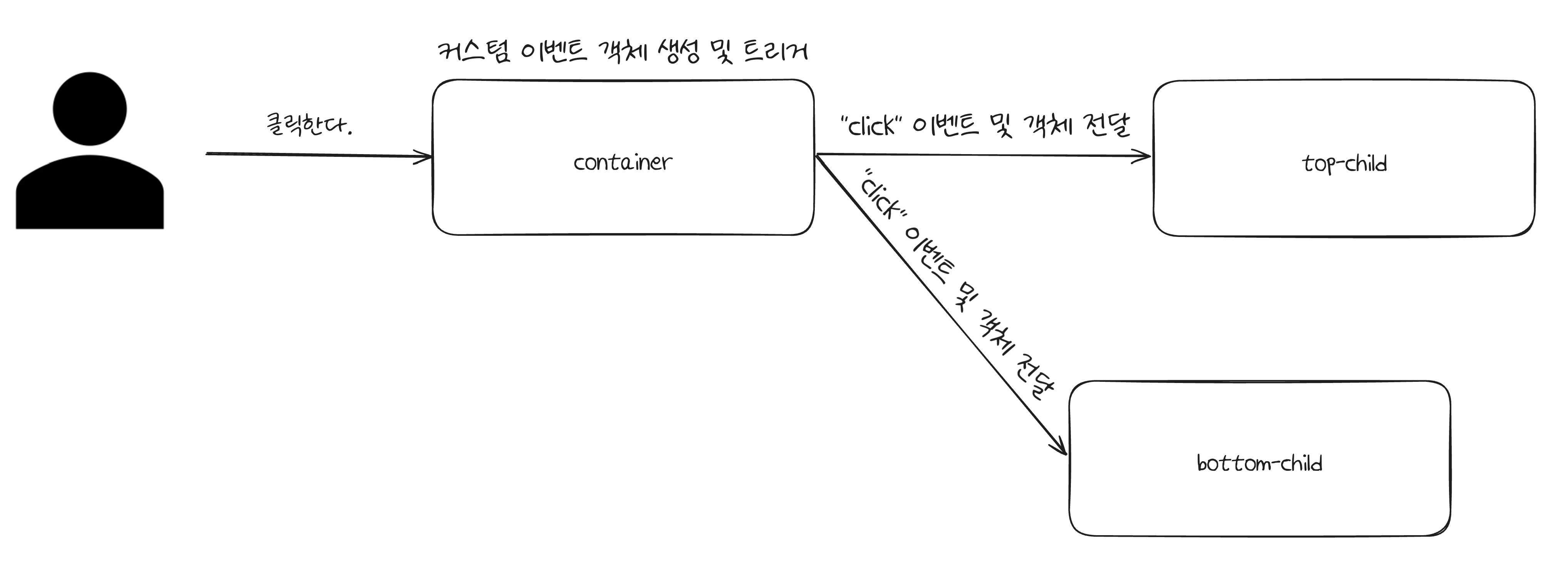 커스텀 이벤트 흐름