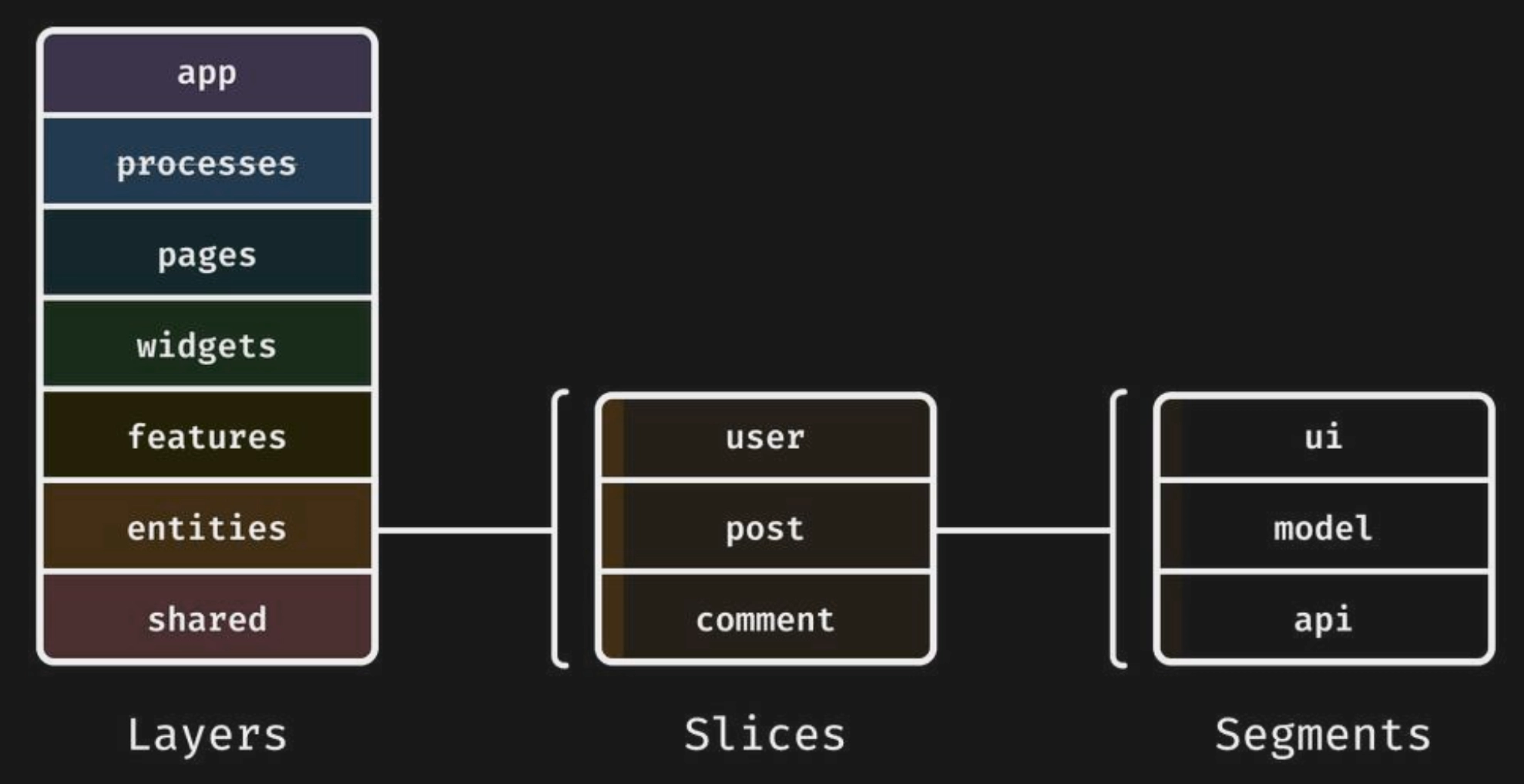 Feature-Sliced Design(FSD) 개념