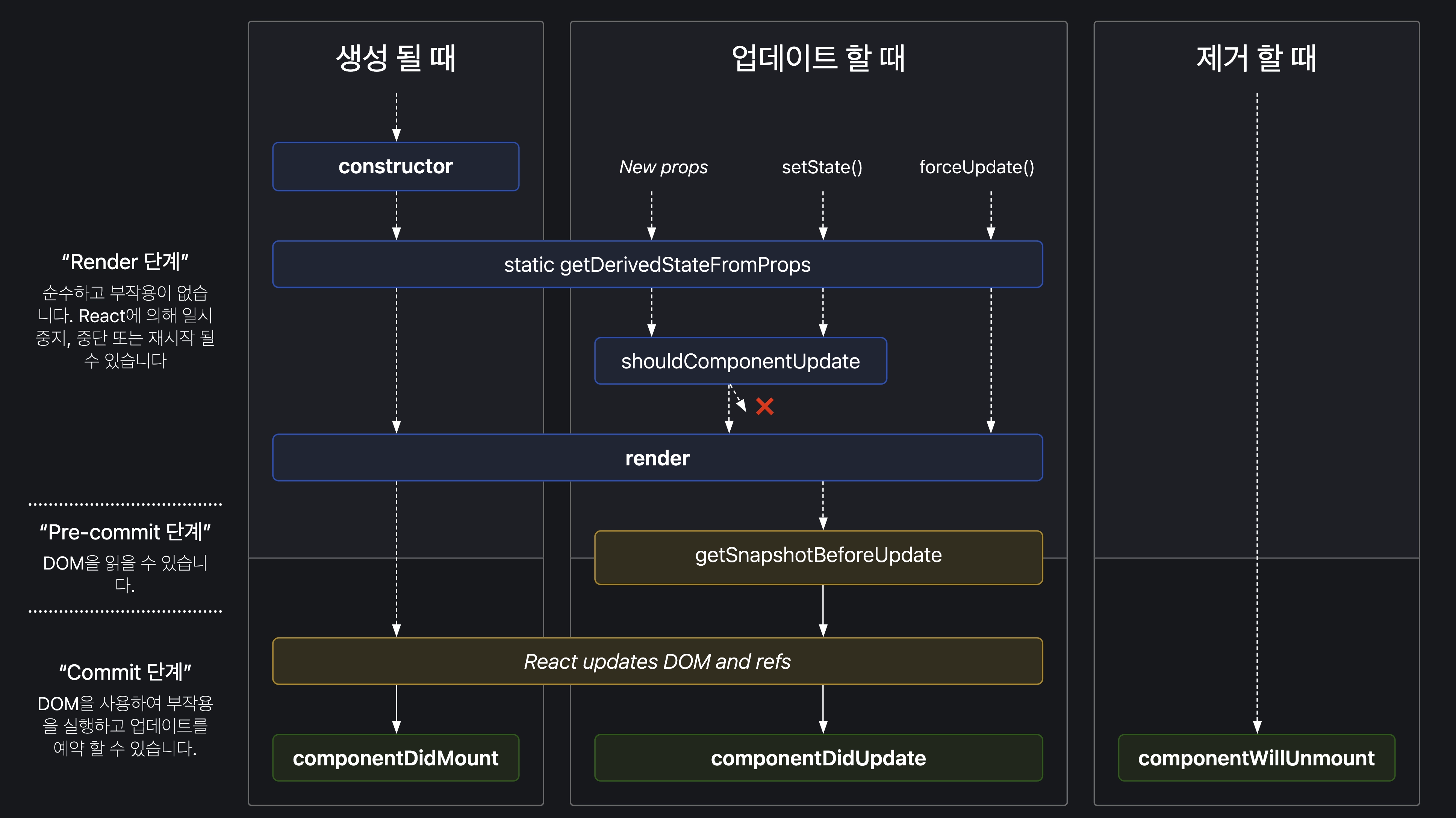 리액트 생명주기